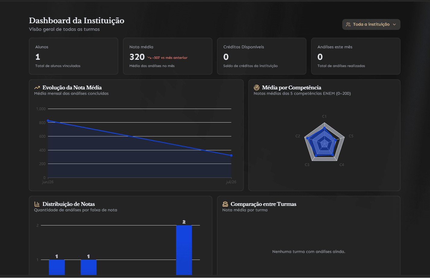 Dashboard da instituição no CrivoAI